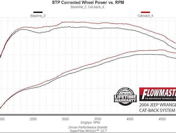 Flowmaster 00-06 Jeep Wrangler Tj 4.0L Ffx Sor 717865