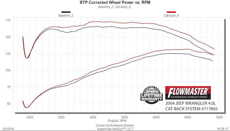 Flowmaster 00-06 Jeep Wrangler Tj 4.0L Ffx Sor 717865