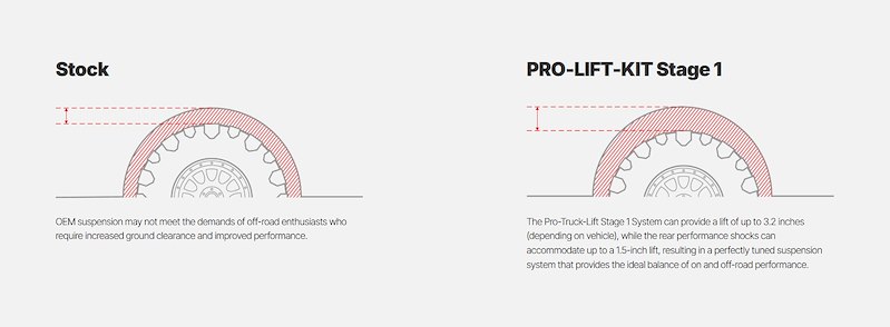 Eibach Pro-Truck Lift System (Stage 1) E805900501